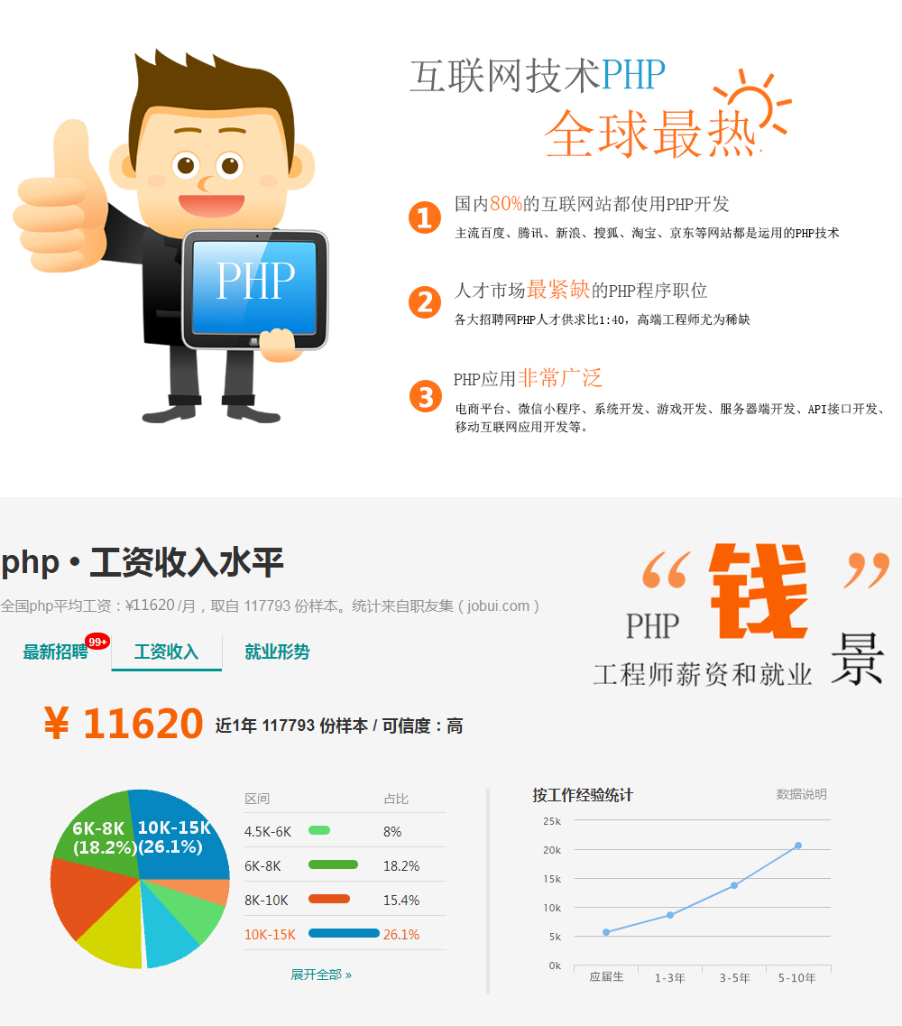 南昌PHP培訓,全球最熱的互聯(lián)網(wǎng)技術(shù)